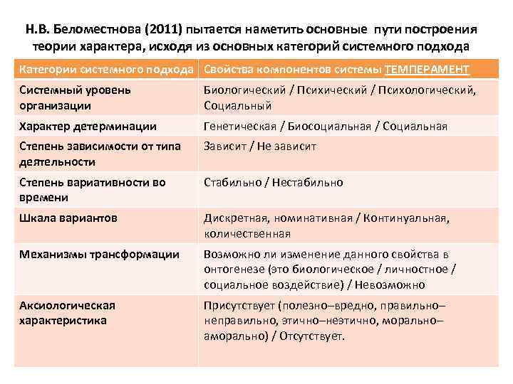 Н. В. Беломестнова (2011) пытается наметить основные пути построения теории характера, исходя из основных