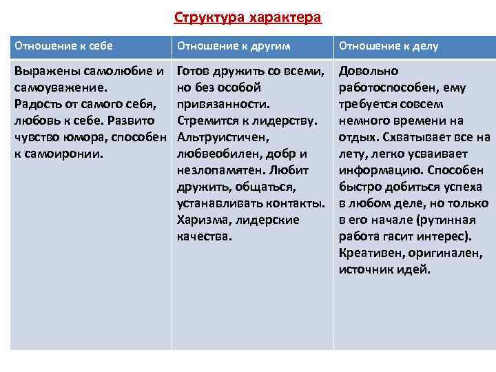 Структура характера Отношение к себе Отношение к другим Отношение к делу Выражены самолюбие и