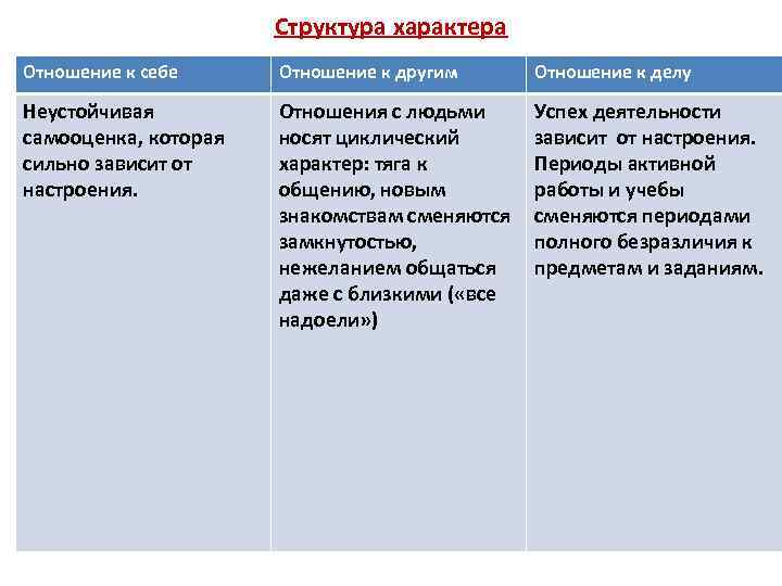 Структура характера Отношение к себе Отношение к другим Отношение к делу Неустойчивая самооценка, которая