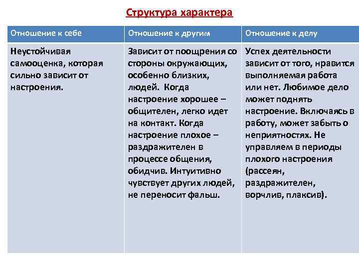 Структура характера Отношение к себе Отношение к другим Отношение к делу Неустойчивая самооценка, которая