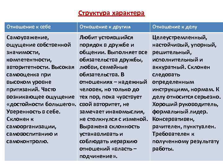 Структура характера Отношение к себе Отношение к другим Отношение к делу Самоуважение, ощущение собственной