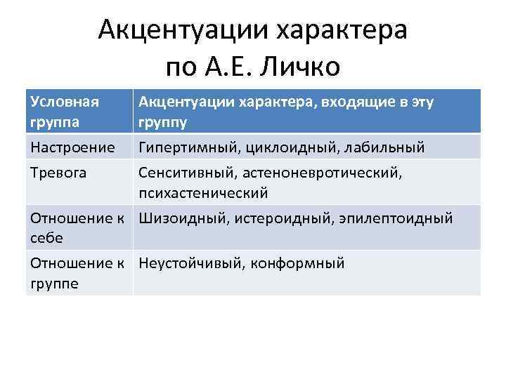 Акцентуации характера по А. Е. Личко Условная группа Акцентуации характера, входящие в эту группу