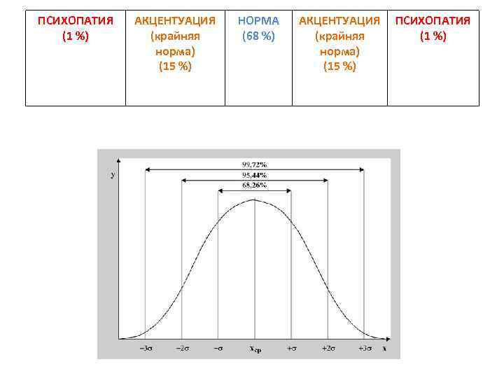 ПСИХОПАТИЯ (1 %) АКЦЕНТУАЦИЯ (крайняя норма) (15 %) НОРМА (68 %) . АКЦЕНТУАЦИЯ (крайняя