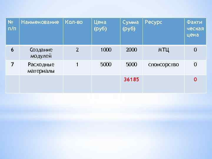 № Наименование п/п Кол-во Цена (руб) Сумма (руб) Ресурс Факти ческая цена 6 Создание