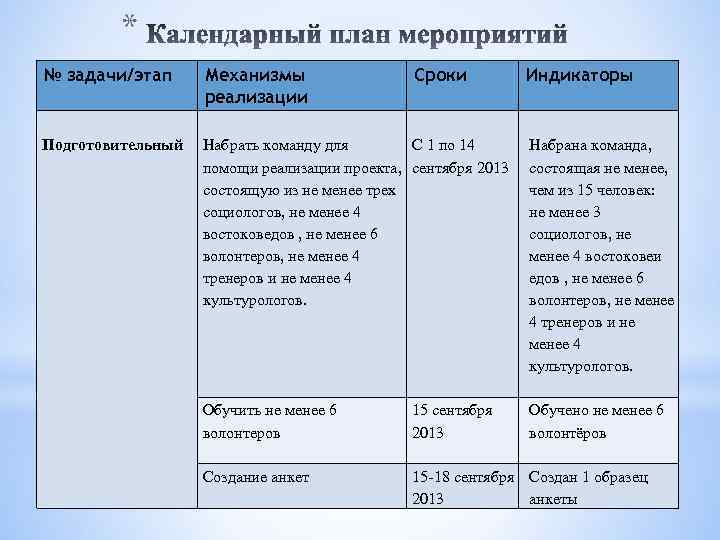 * № задачи/этап Механизмы реализации Подготовительный Набрать команду для С 1 по 14 помощи