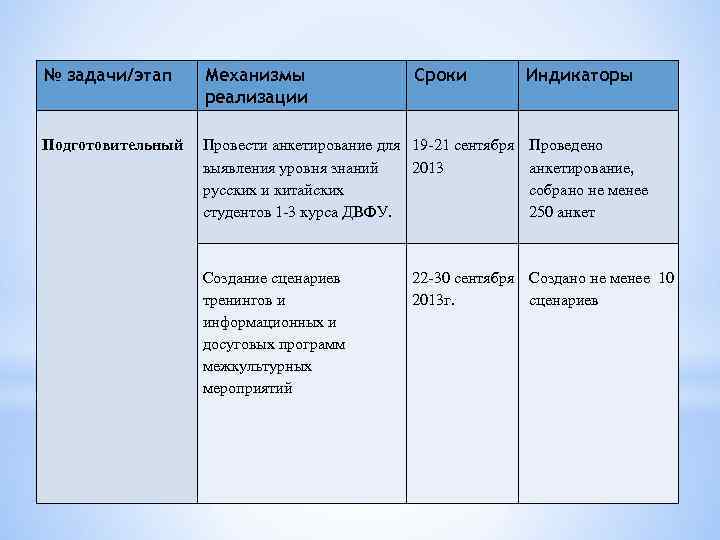 № задачи/этап Механизмы реализации Подготовительный Провести анкетирование для 19 -21 сентября Проведено выявления уровня
