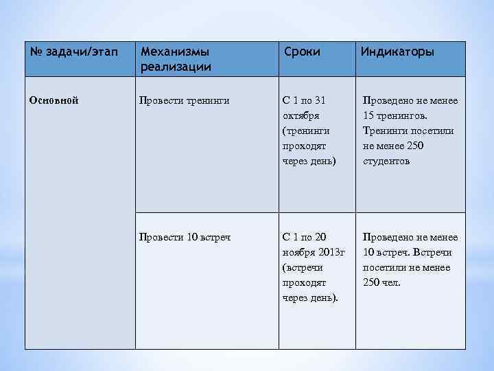 № задачи/этап Механизмы реализации Сроки Индикаторы Основной Провести тренинги С 1 по 31 октября
