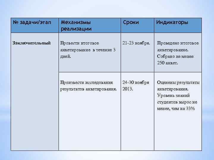 № задачи/этап Механизмы реализации Сроки Индикаторы Заключительный Провести итоговое анкетирование в течение 3 дней.