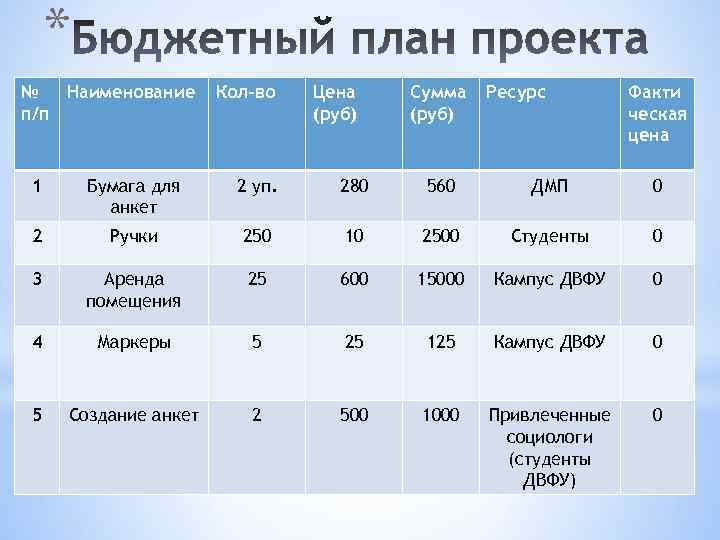 * № Наименование п/п Кол-во Цена (руб) Сумма (руб) Ресурс Факти ческая цена 1