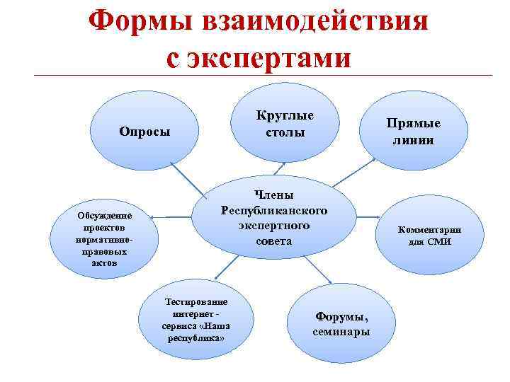 Формы взаимодействия с экспертами Круглые столы Опросы Обсуждение проектов нормативноправовых актов Члены Республиканского экспертного