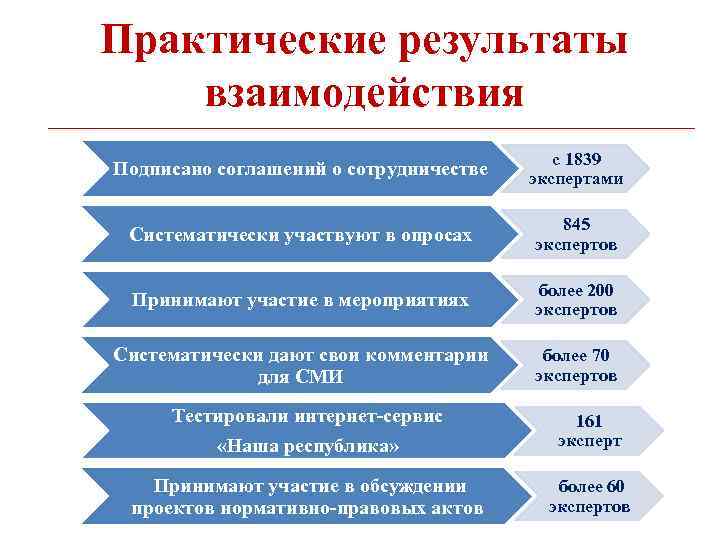 Практические результаты взаимодействия Подписано соглашений о сотрудничестве с 1839 экспертами Систематически участвуют в опросах