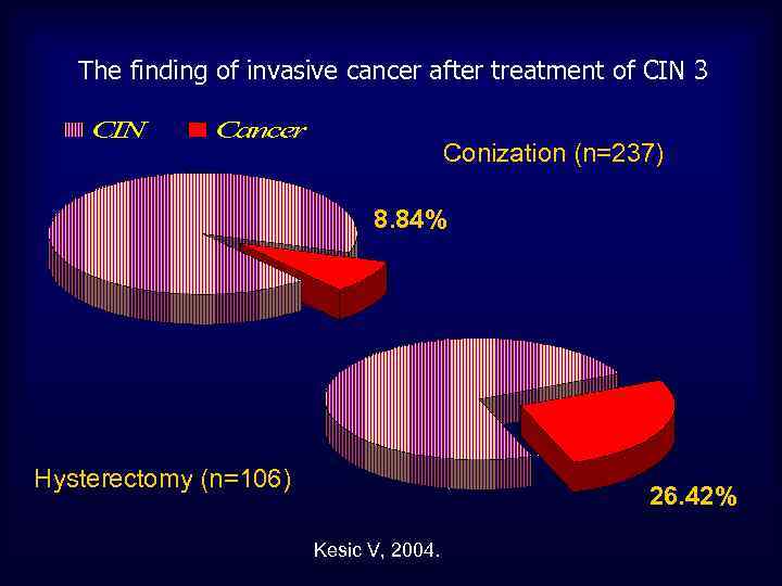 The finding of invasive cancer after treatment of CIN 3 Conization (n=237) 8. 84%