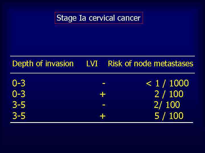 Stage Ia cervical cancer Depth of invasion LVI Risk of node metastases 0 -3