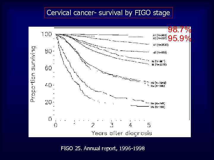 Cervical cancer- survival by FIGO stage 98. 7% 95. 9% FIGO 25. Annual report,