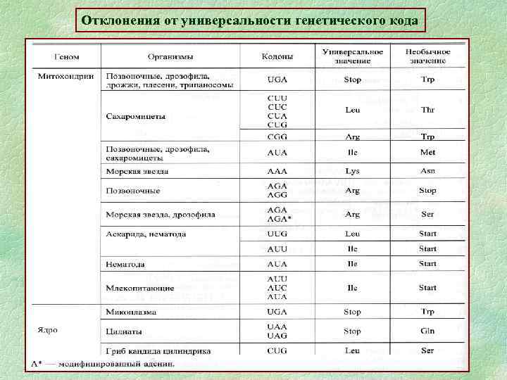 Отклонения от универсальности генетического кода 