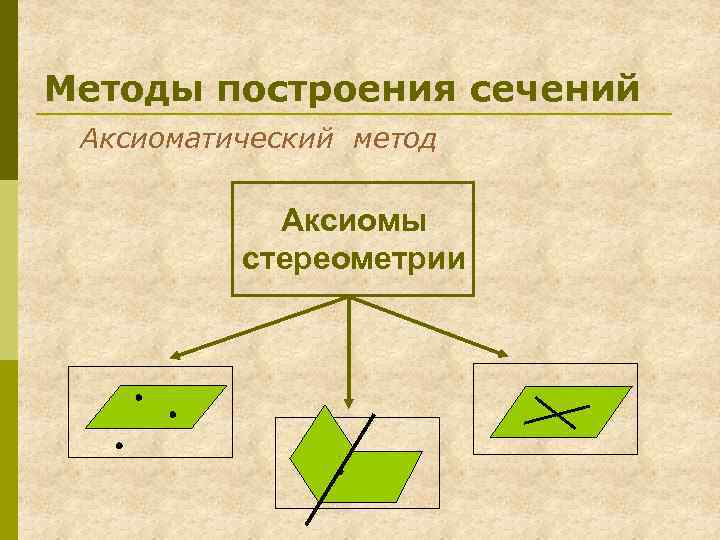 Методы построения сечений Аксиоматический метод Аксиомы стереометрии 