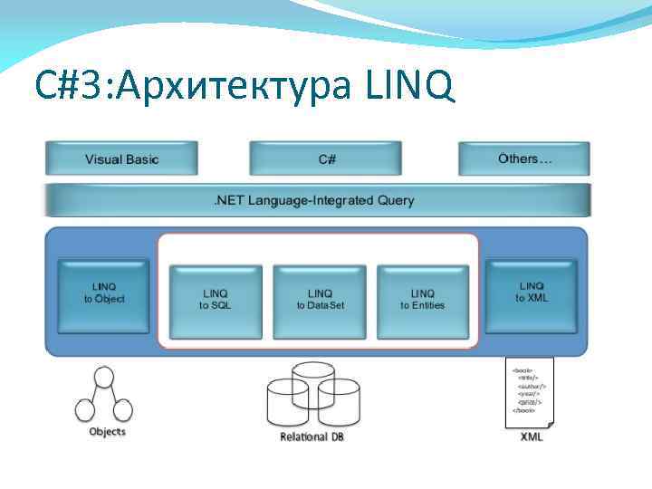 C#3: Архитектура LINQ 