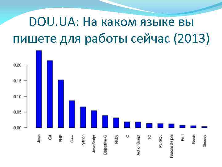 DOU. UA: На каком языке вы пишете для работы сейчас (2013) 