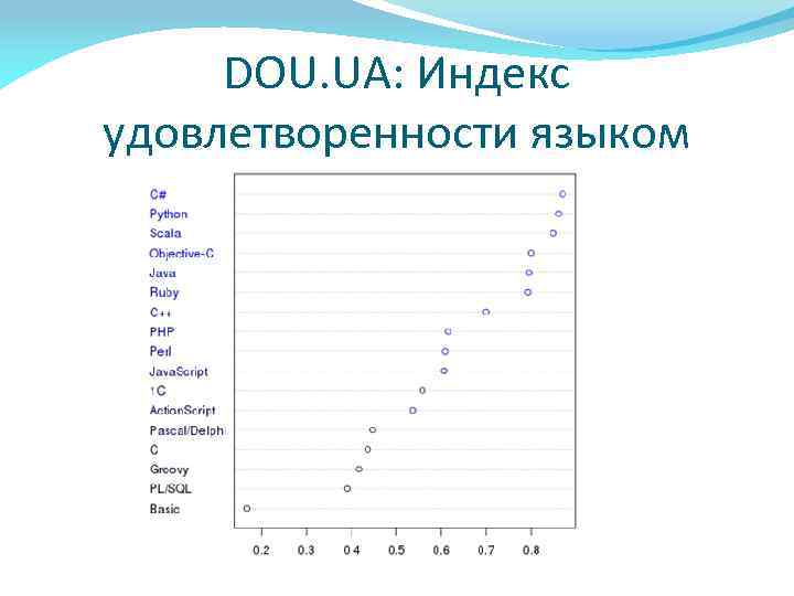 DOU. UA: Индекс удовлетворенности языком 