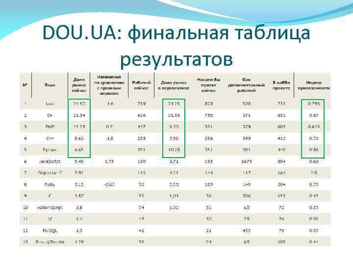 DOU. UA: финальная таблица результатов 