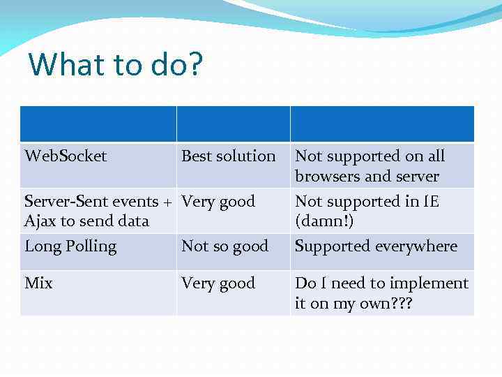 What to do? Web. Socket Best solution Server-Sent events + Very good Ajax to