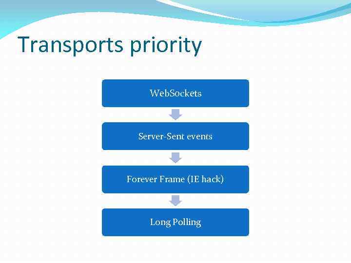 Transports priority Web. Sockets Server-Sent events Forever Frame (IE hack) Long Polling 