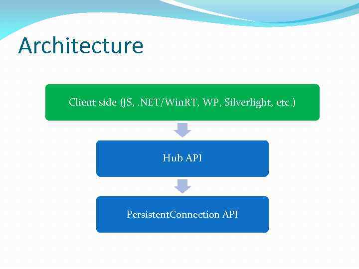 Architecture Client side (JS, . NET/Win. RT, WP, Silverlight, etc. ) Hub API Persistent.