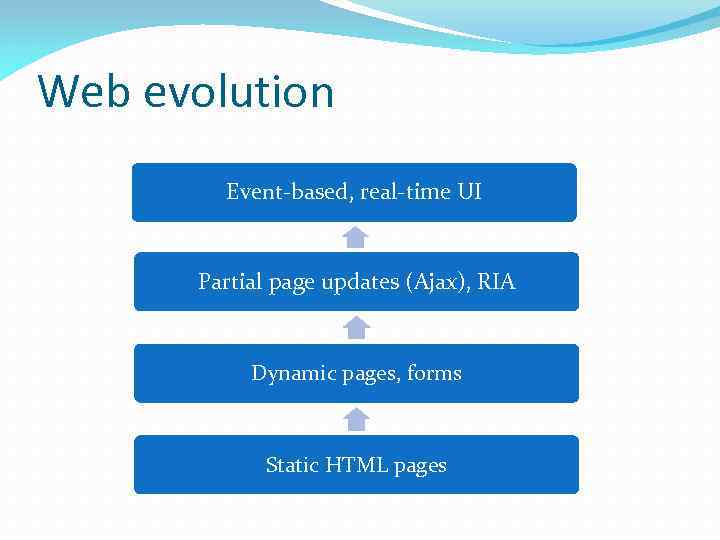 Web evolution Event-based, real-time UI Partial page updates (Ajax), RIA Dynamic pages, forms Static