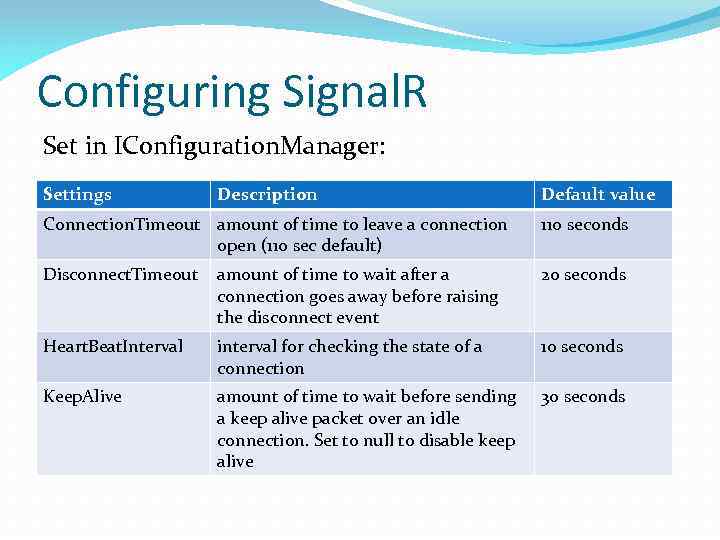 Configuring Signal. R Set in IConfiguration. Manager: Settings Description Default value Connection. Timeout amount