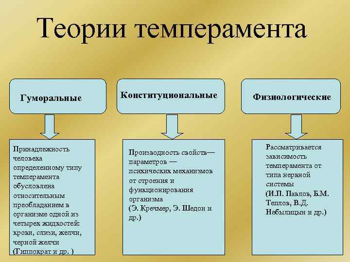 Теории темперамента Гуморальные Принадлежность человека определенному типу темперамента обусловлена относительным преобладанием в организме одной