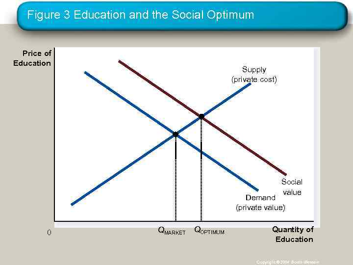Figure 3 Education and the Social Optimum Price of Education Supply (private cost) Social