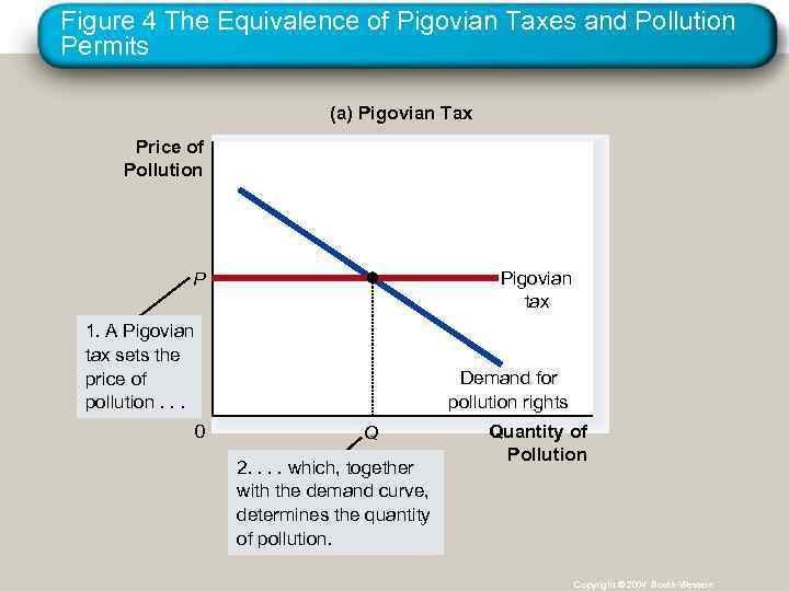 Figure 4 The Equivalence of Pigovian Taxes and Pollution Permits (a) Pigovian Tax Price
