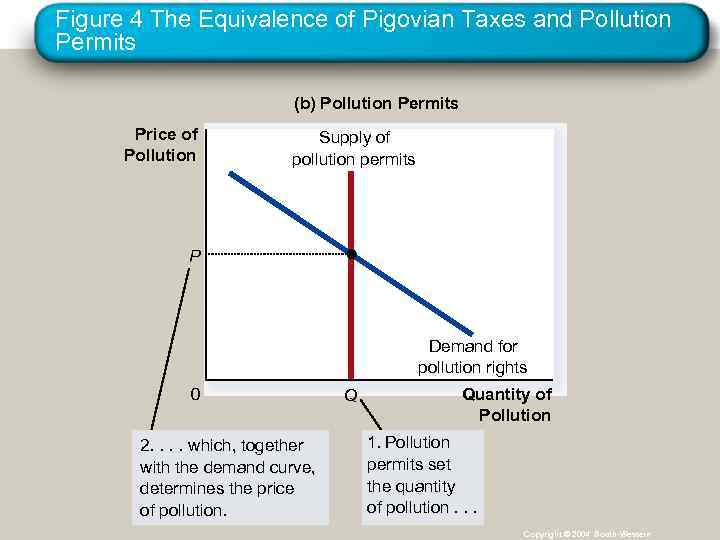 Figure 4 The Equivalence of Pigovian Taxes and Pollution Permits (b) Pollution Permits Price