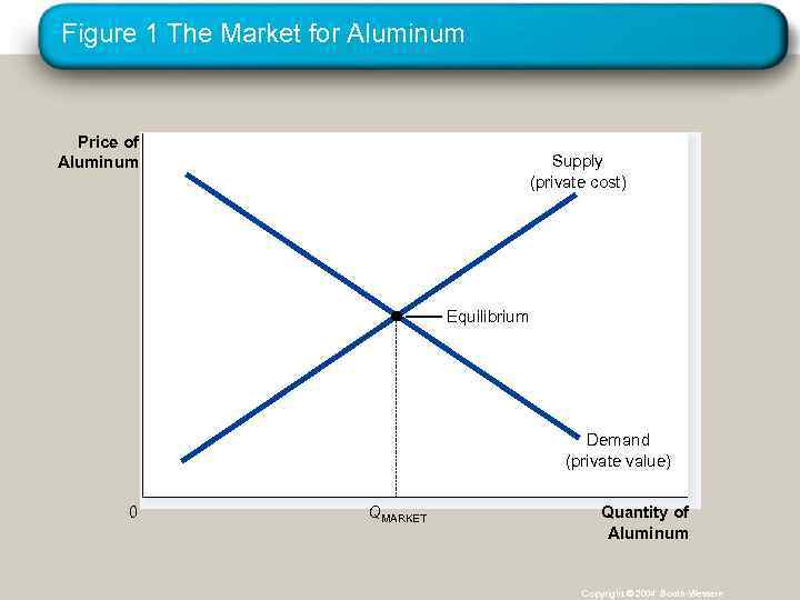 Figure 1 The Market for Aluminum Price of Aluminum Supply (private cost) Equilibrium Demand