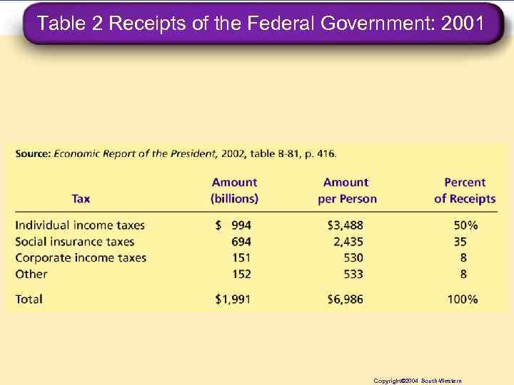 Table 2 Receipts of the Federal Government: 2001 Copyright© 2004 South-Western 