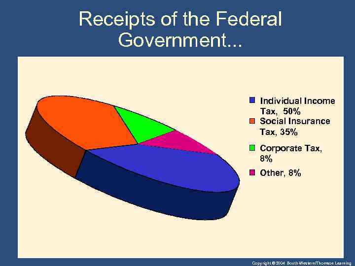 Receipts of the Federal Government. . . Individual Income Tax, 50% Social Insurance Tax,