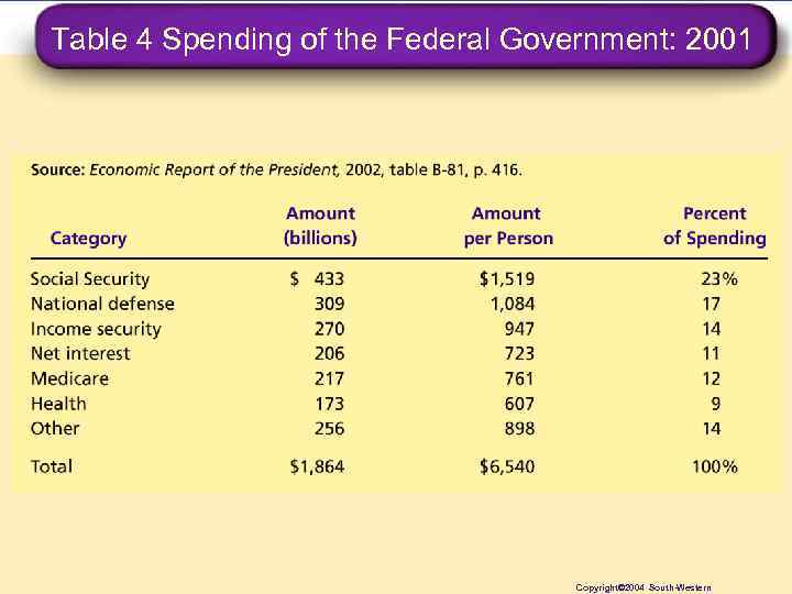 Table 4 Spending of the Federal Government: 2001 Copyright© 2004 South-Western 