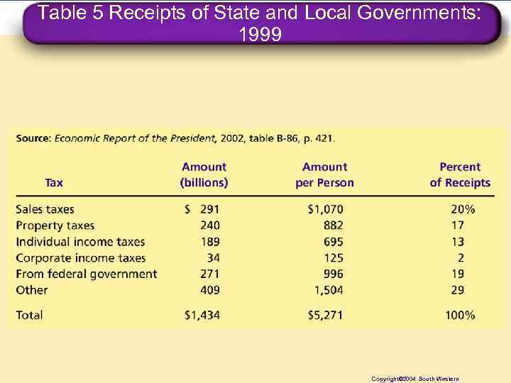 Table 5 Receipts of State and Local Governments: 1999 Copyright© 2004 South-Western 