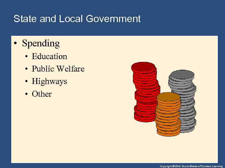 State and Local Government • Spending • • Education Public Welfare Highways Other Copyright