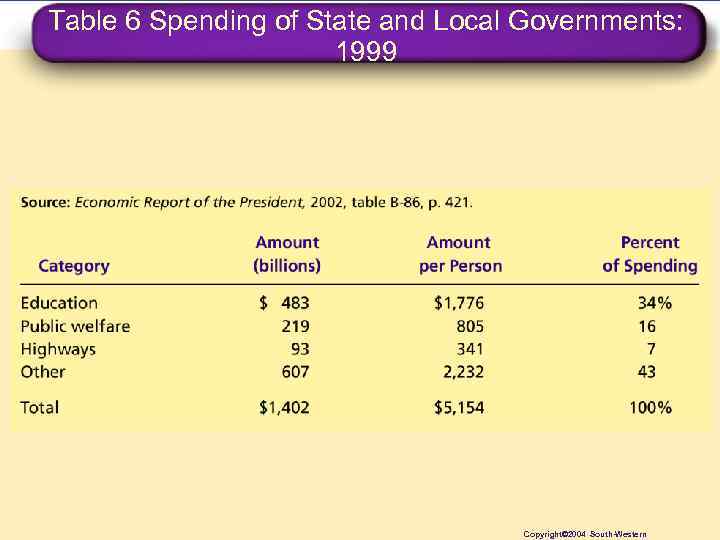 Table 6 Spending of State and Local Governments: 1999 Copyright© 2004 South-Western 