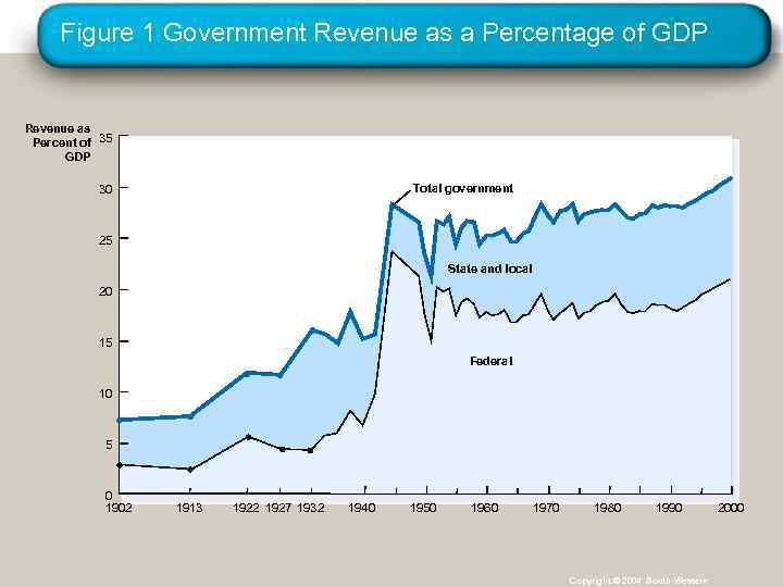 Figure 1 Government Revenue as a Percentage of GDP Revenue as Percent of 35