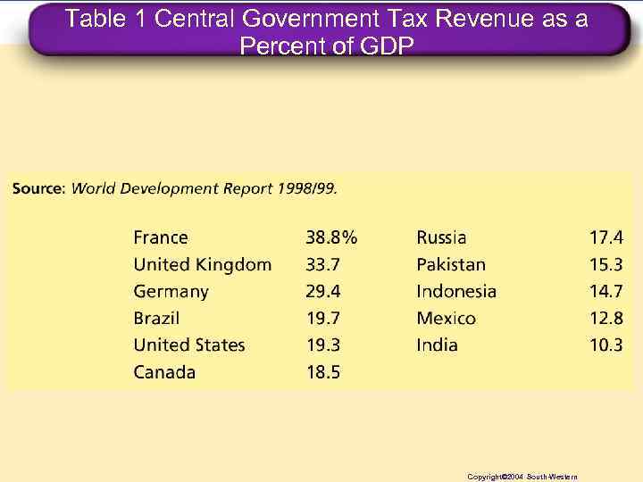 Table 1 Central Government Tax Revenue as a Percent of GDP Copyright© 2004 South-Western