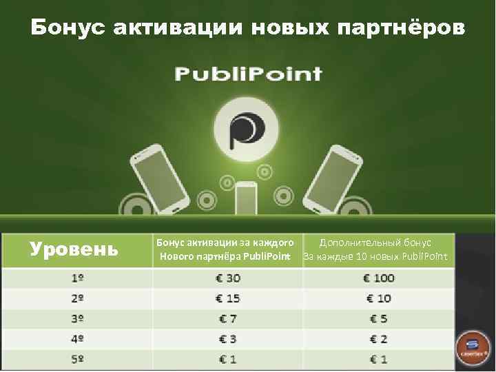 Бонус активации новых партнёров Уровень Бонус активации за каждого Дополнительный бонус Нового партнёра Publi.