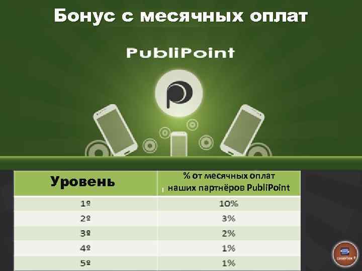 Бонус с месячных оплат Уровень % от месячных оплат наших партнёров Publi. Point 