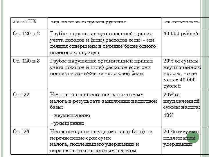 статья НК вид налогового правонарушения ответственность Ст. 120 п. 2 Грубое нарушение организацией правил