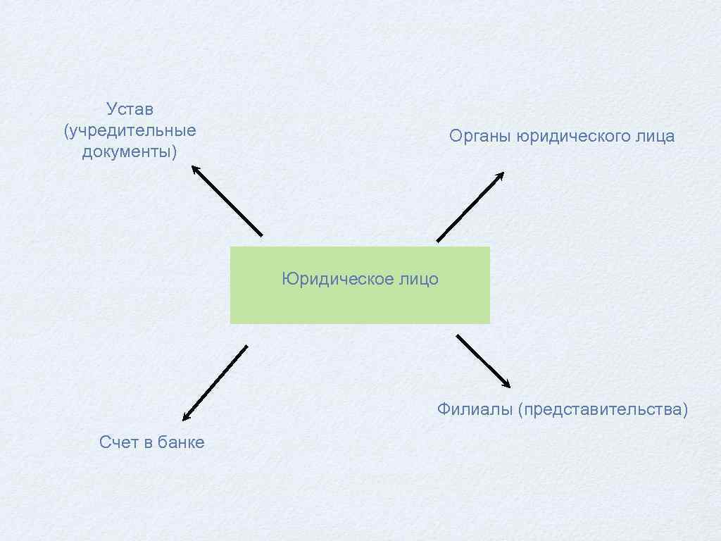 Устав (учредительные документы) Органы юридического лица Юридическое лицо Филиалы (представительства) Счет в банке 