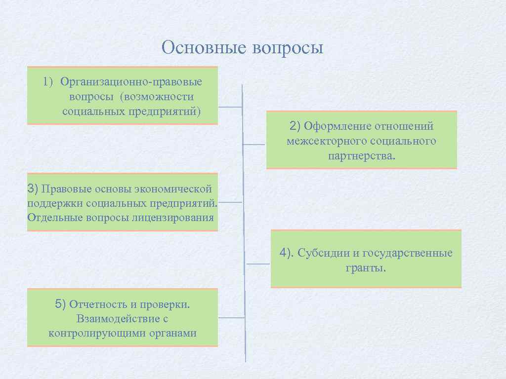 Основные вопросы 1) Организационно-правовые вопросы (возможности социальных предприятий) 2) Оформление отношений межсекторного социального партнерства.