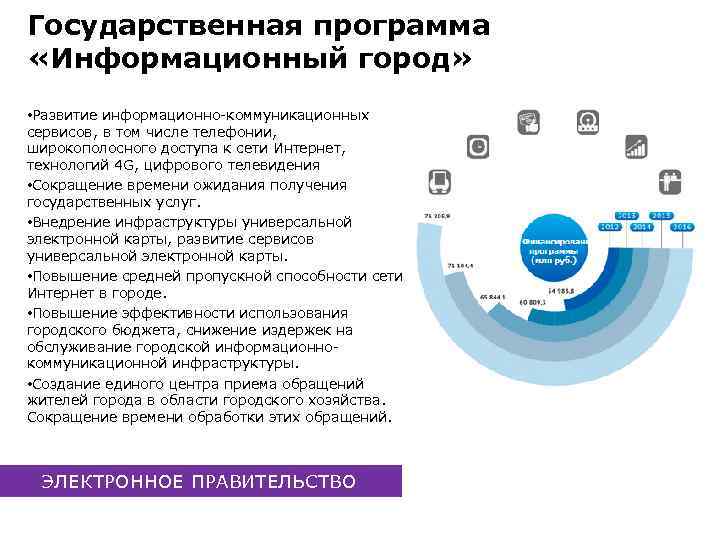 Государственная программа «Информационный город» • Развитие информационно-коммуникационных сервисов, в том числе телефонии, широкополосного доступа