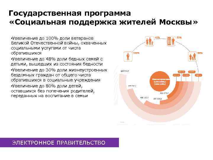 Государственная программа «Социальная поддержка жителей Москвы» • Увеличение до 100% доли ветеранов Великой Отечественной