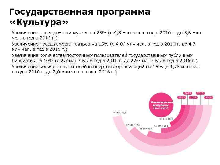 Государственная программа «Культура» Увеличение посещаемости музеев на 25% (с 4, 8 млн чел. в